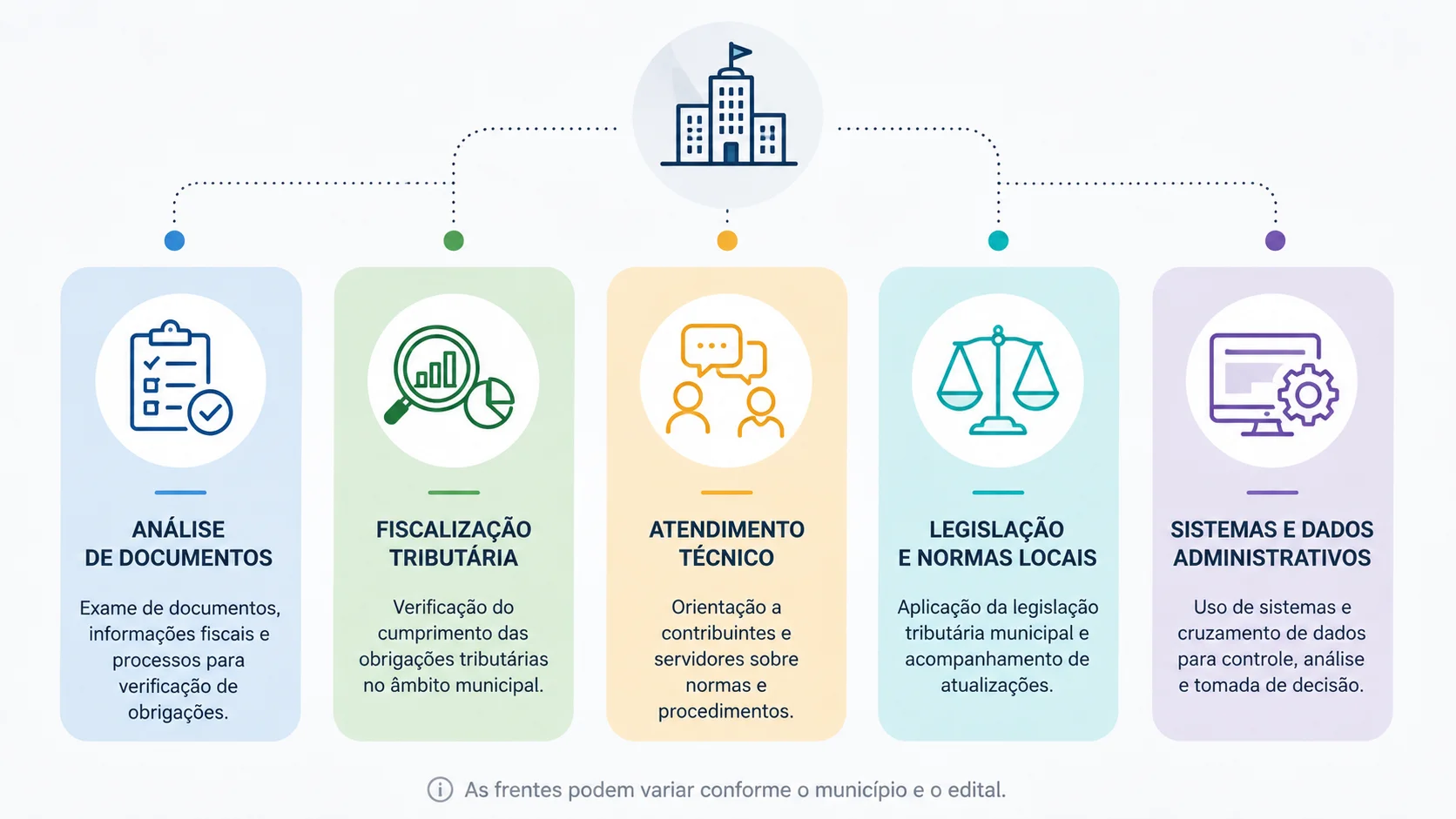 Infográfico com exemplos de frentes de atuação ligadas à fiscalização tributária municipal, como análise de documentos, fiscalização tributária, atendimento técnico, legislação local e sistemas administrativos.