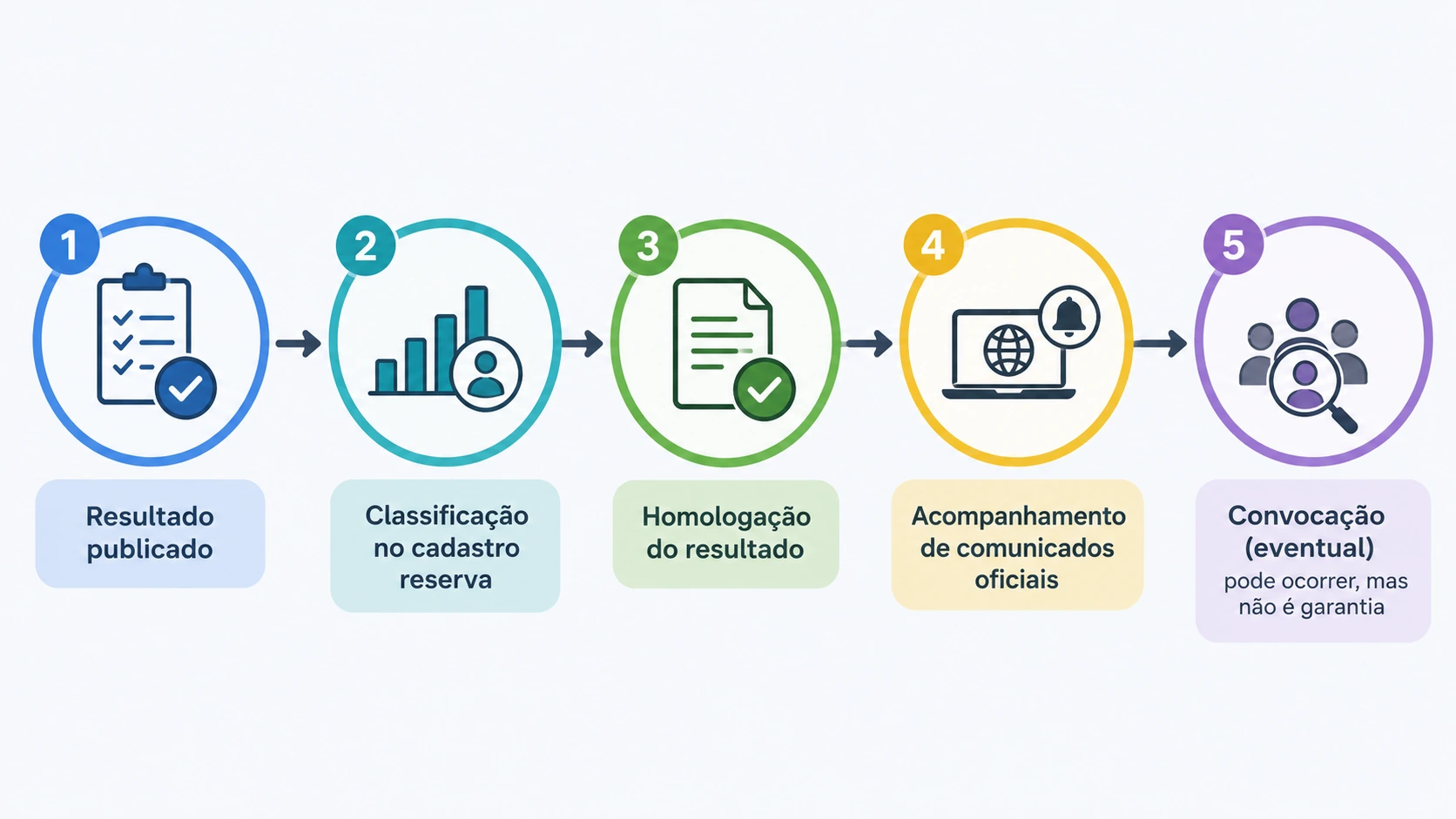 Fluxo de acompanhamento após o resultado de concurso, da classificação e homologação ao acompanhamento oficial e eventual convocação.