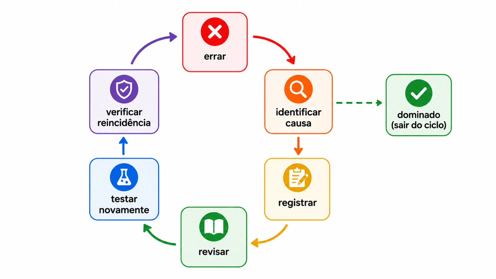 Ciclo de identificação do erro, registro, revisão, novo teste e verificação de reincidência.