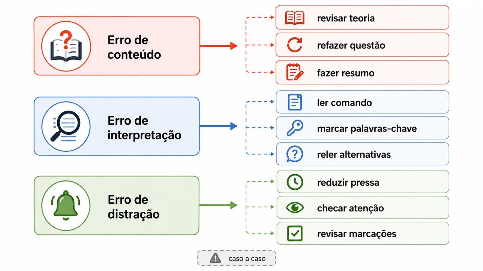 Classificação visual de erros de conteúdo, interpretação e distração com possíveis ações corretivas.