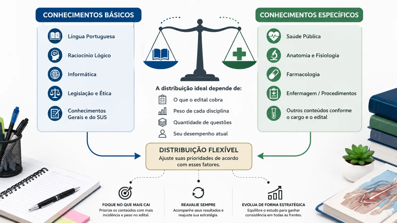 Diagrama do equilíbrio ajustável entre conhecimentos básicos e específicos em concursos da Saúde.