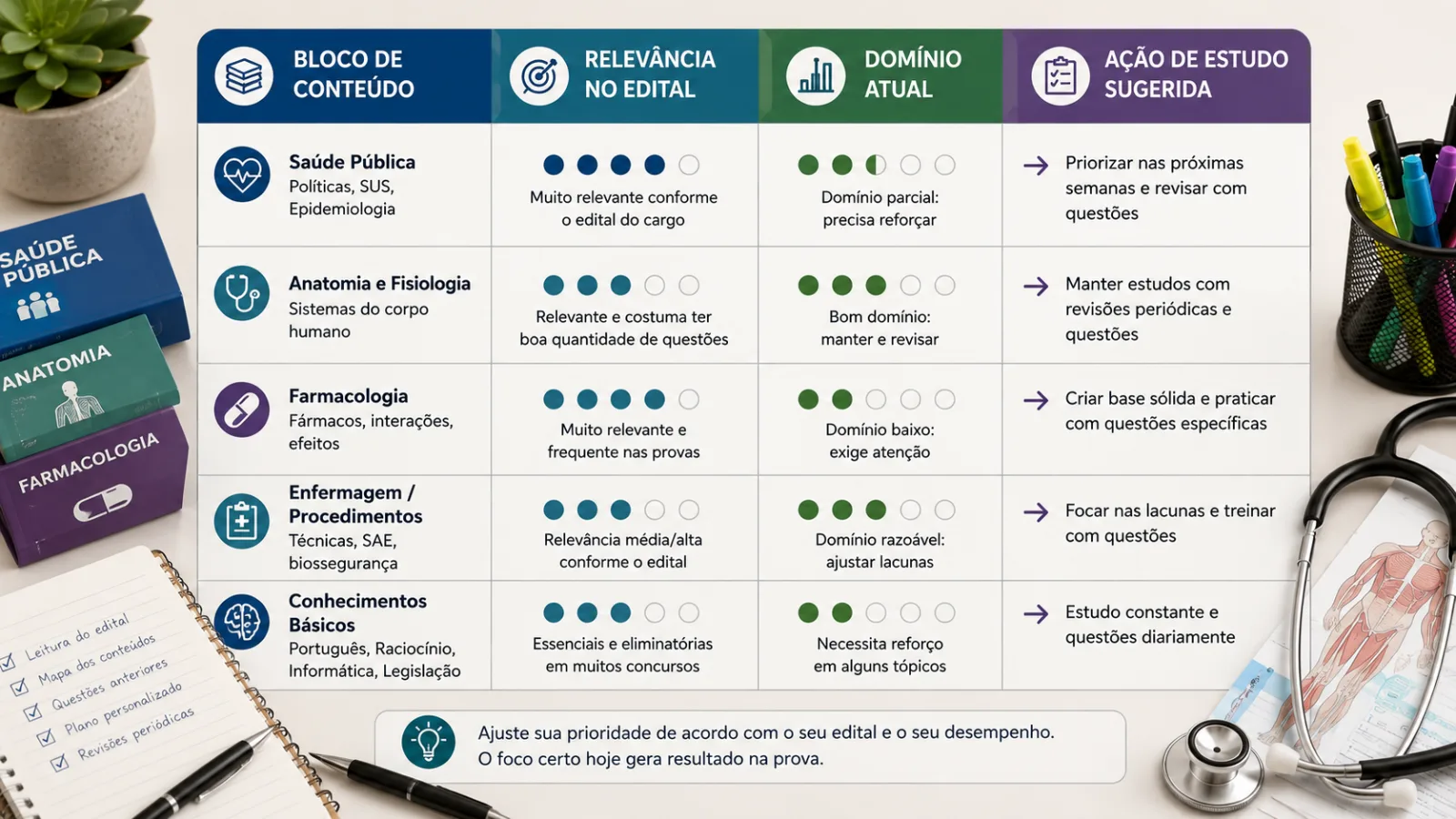Matriz de relevância, domínio e ação para organizar estudos em concursos da área da Saúde.
