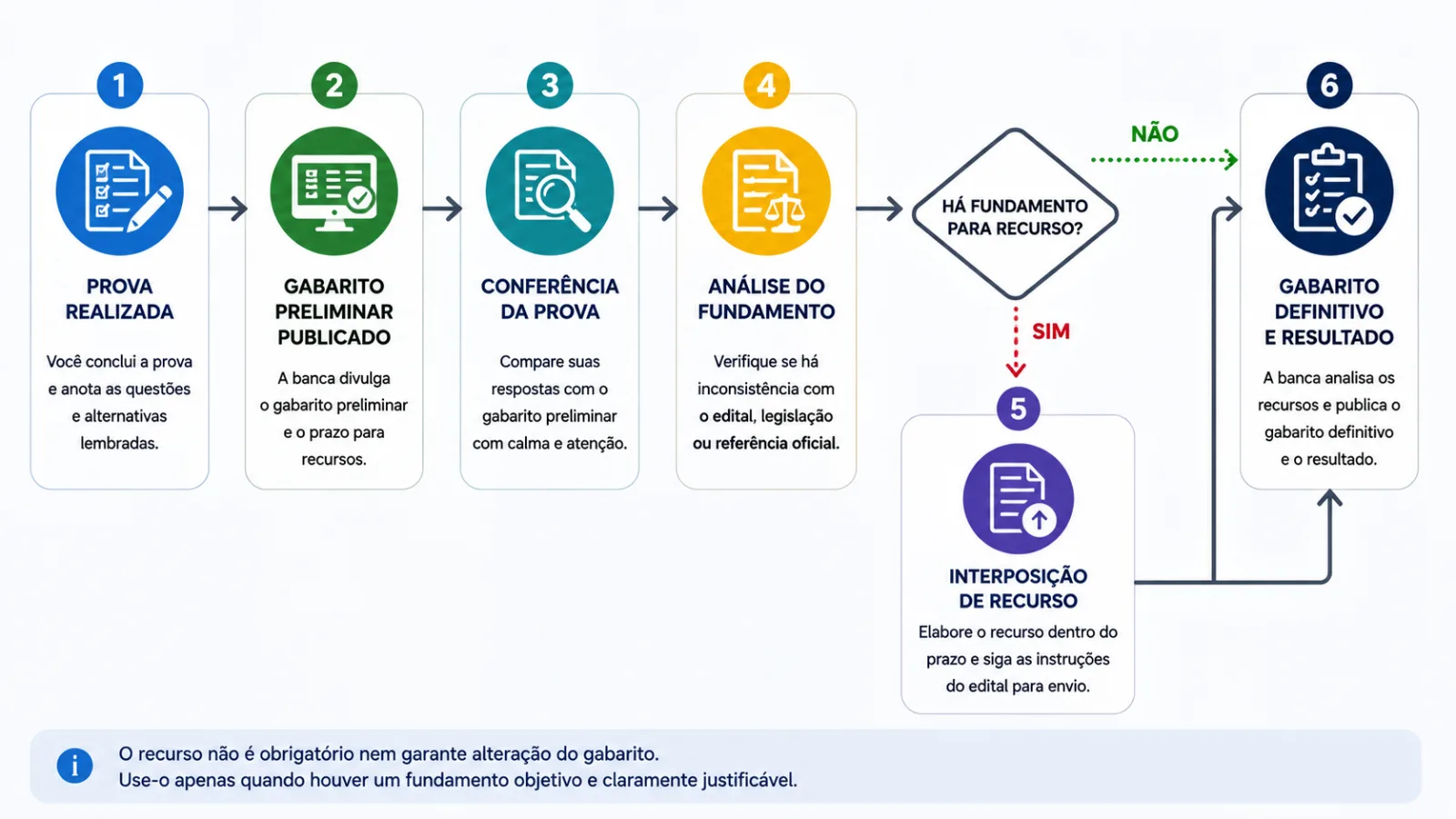 Fluxo entre prova, gabarito preliminar, análise, eventual recurso e gabarito definitivo.