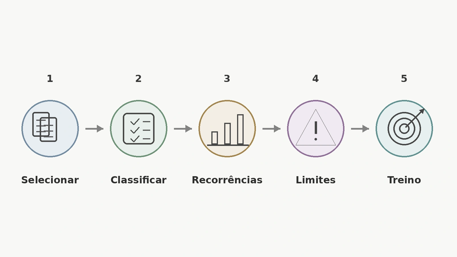 Fluxograma em cinco etapas para selecionar, classificar e analisar provas anteriores, considerar limites e transformar observações em treino.