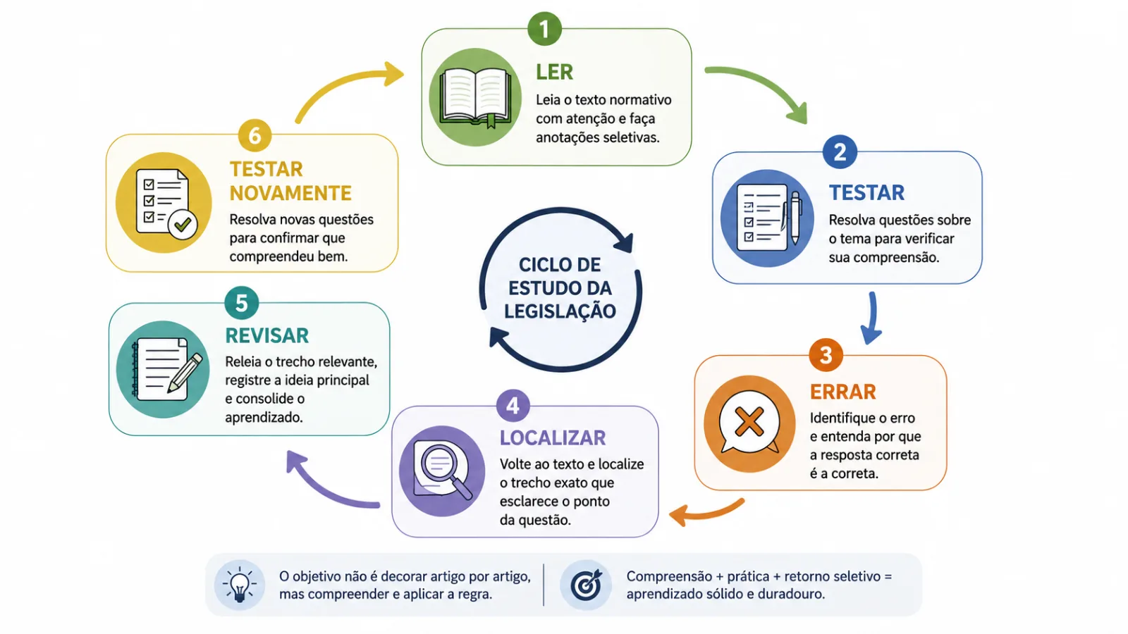 Ciclo de leitura da legislação, resolução de questões, identificação do erro e revisão do trecho relevante.
