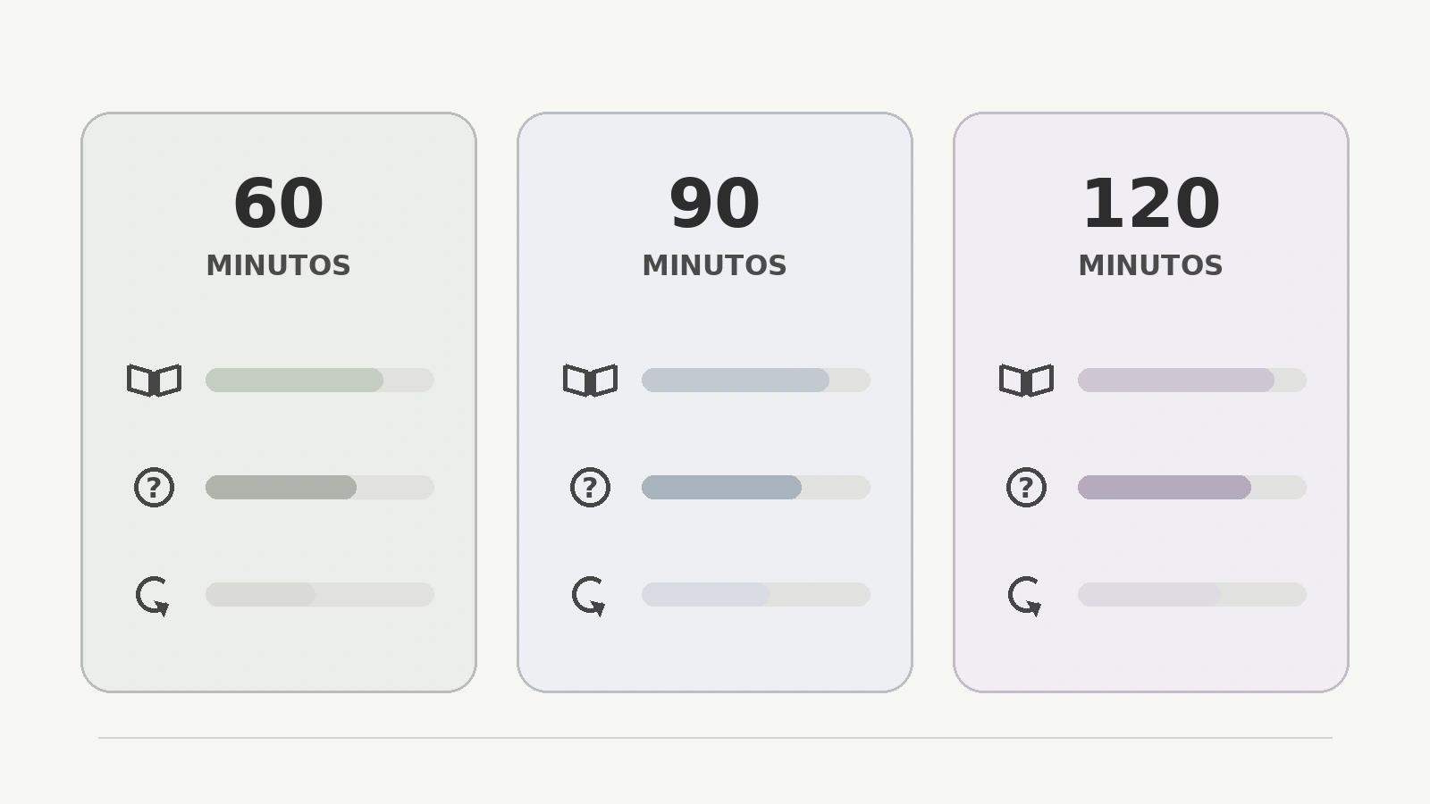 Comparação visual de três rotinas de estudo de 60, 90 e 120 minutos, representadas por conteúdo, questões e revisão.