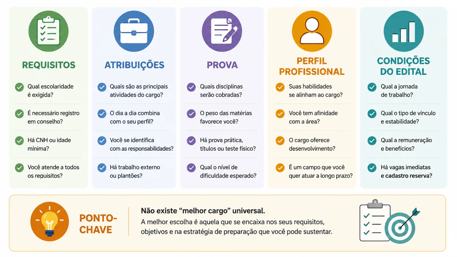 Critérios visuais para comparar cargos antes de escolher uma opção em concurso público.