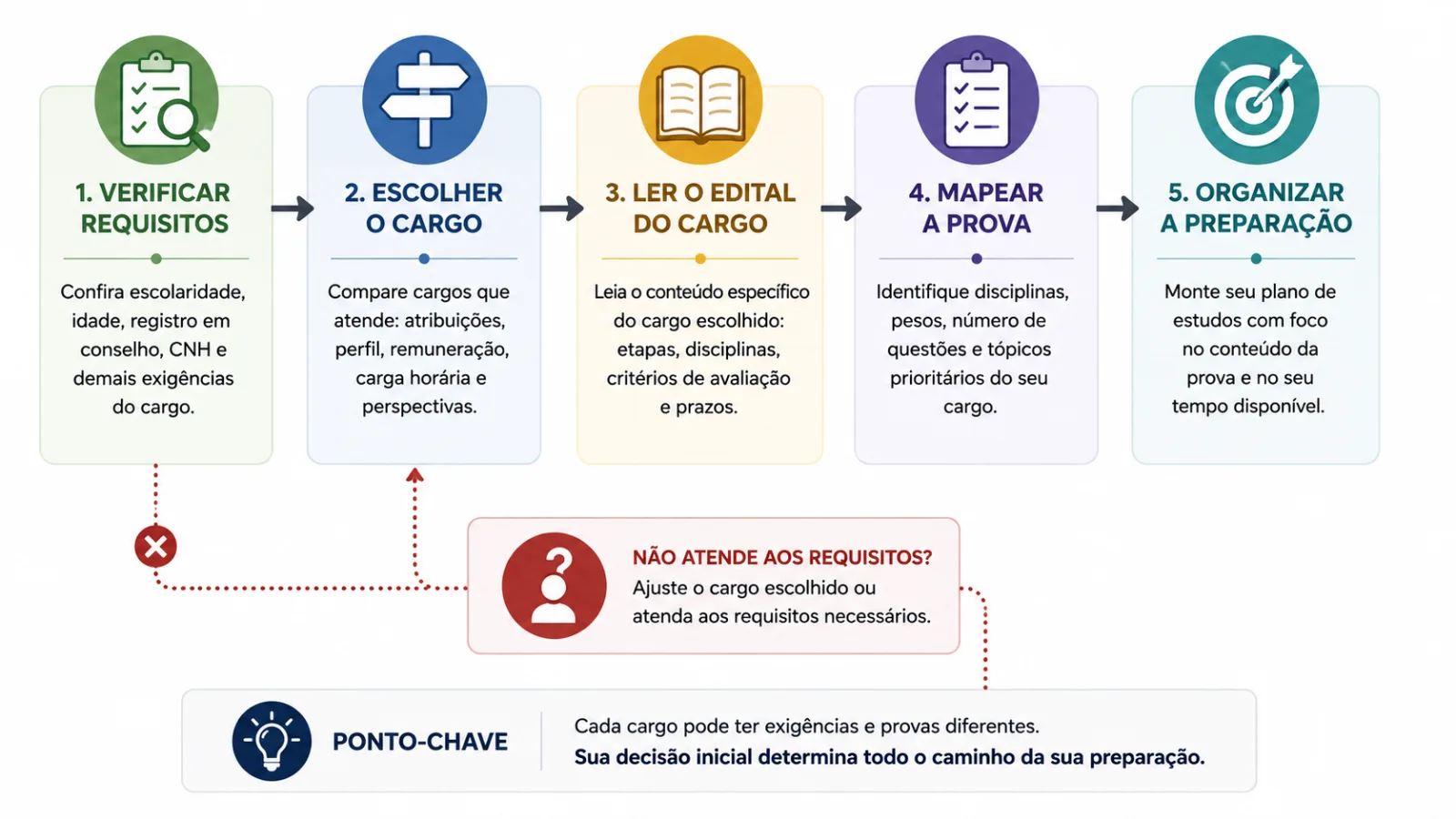 Fluxo entre requisitos, escolha do cargo, leitura do edital e organização da preparação.