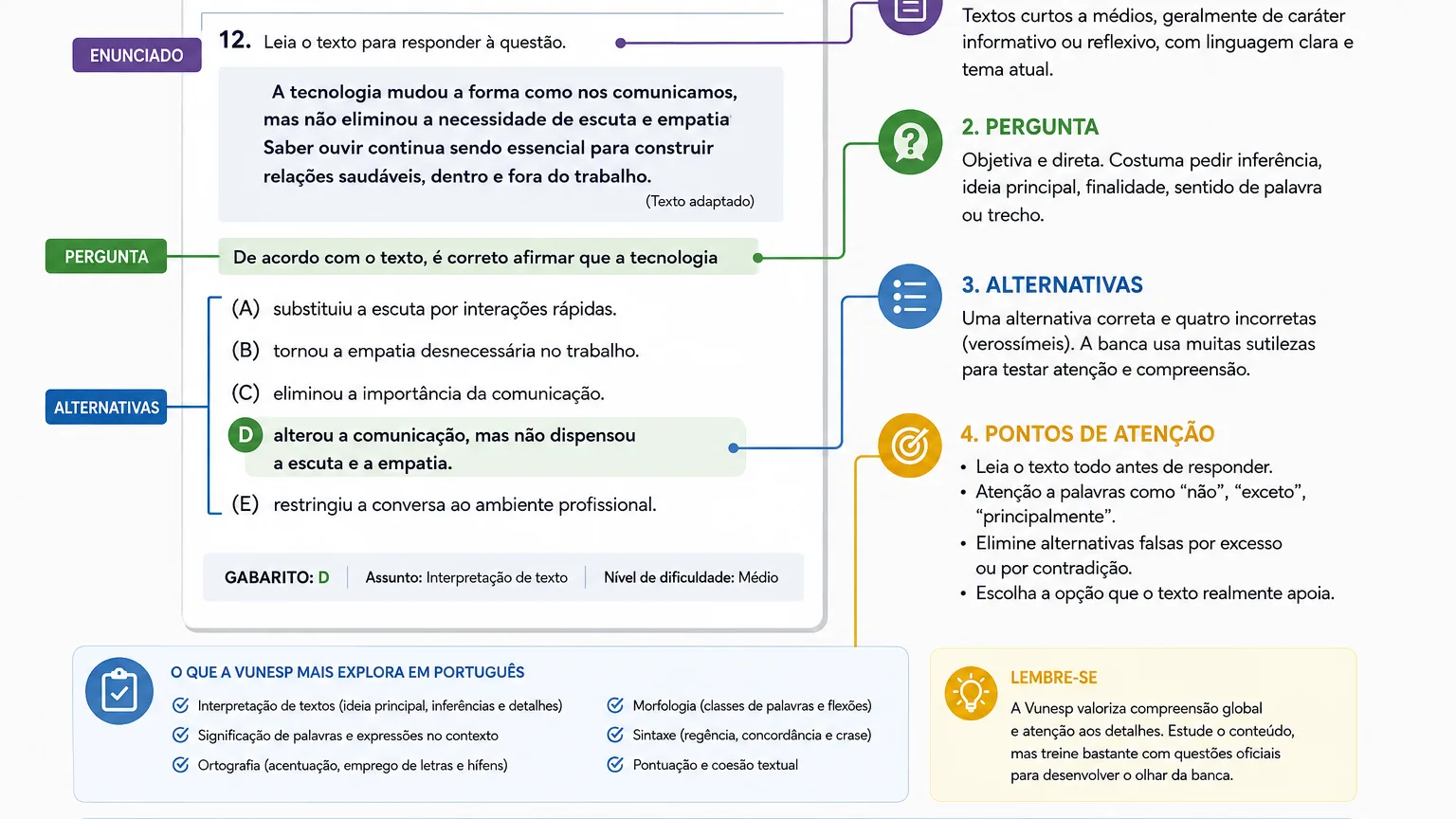 Esquema dos elementos que podem ser observados na análise de uma questão de Língua Portuguesa.